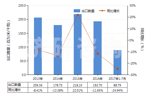 2013-2017年7月中國(guó)聚酯短纖＜85%棉混未漂平紋布（平米重≤170g）(HS55131110)出口量及增速統(tǒng)計(jì)